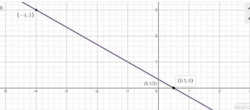 :urgentdescribe what you know about the graph of a line represented by the equation y - 3 = -2/3(x +