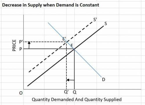 If supply falls and demand remains constant, once the market has adjusted to its new equilibrium the