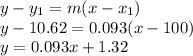 y-y_1=m(x-x_1)\\y-10.62 = 0.093(x-100)\\y= 0.093x+1.32