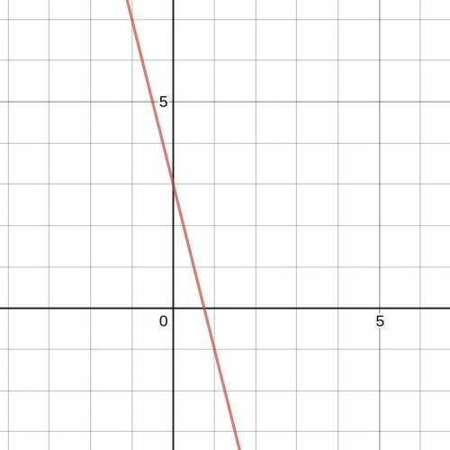 Write an equation in slope-intercept form for the line with slope -4 and 3 y-intercept . then graph