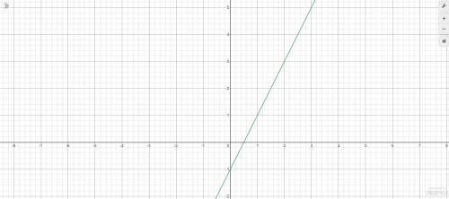 I'm doing hmwrk and can't figure this  y = 2x - 1 (find the slope and y intercept, then graph.)