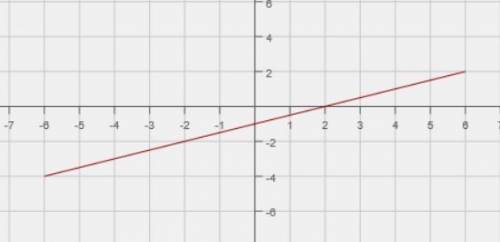 11. graph the equation y=1/2x-1. which of the following points lie on the graph? a) 4 b) b c) c d) d