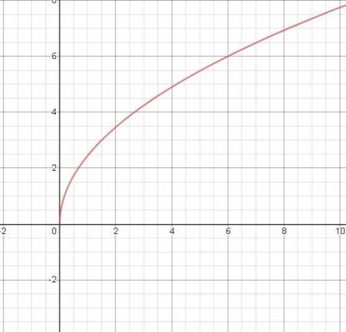 What is the domain of f(x)= the square root of 6x