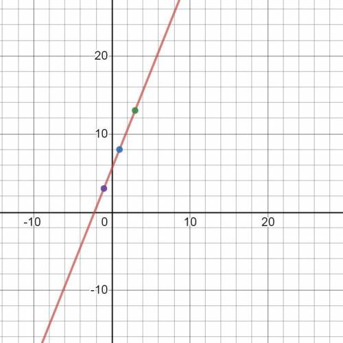 Graph the equation using 3 points on a graph.