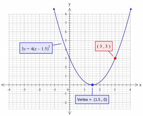 Write the equation of the parabola that has the vertex at point (1.5,0) and passes through the point