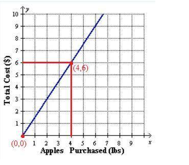 The graph shows the cost of one pound of apples at the grocery store. find the slope of the   i dont