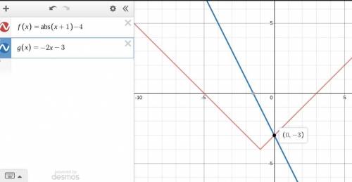 determine the solution to the system of equations graphed below and explain your reasoning in comple