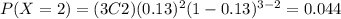 P(X=2)=(3C2)(0.13)^2 (1-0.13)^{3-2}=0.044