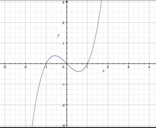 Which of the following could be the graph of y= x^3 - x?