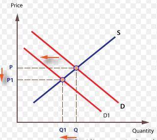 Which best describes a reason that consumer demand can change?  loss of income loss of supply distri
