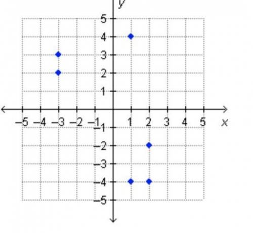 how many points need to be removed from this graph so that it will be a function?  1 point 2 points