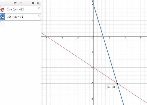 Solving systems of linear equations by graphing 2x+3y=-12 and 10x+3y=12