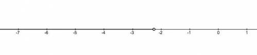 How do you represent x< -9/4 on a number line