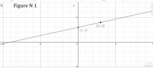 Graph the following lines given the equation or y-intercept with an ordered pair, with a y-intercept