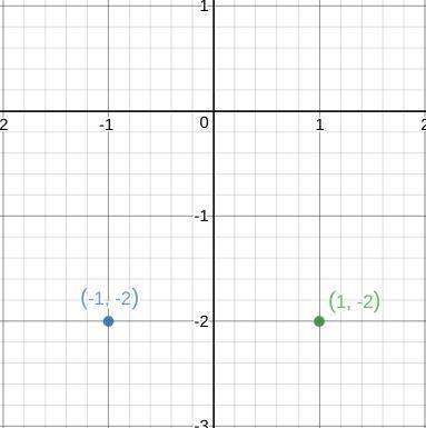 On a coordinate plane, how are the locations of the points (-1, -2) and (1, -2) related?