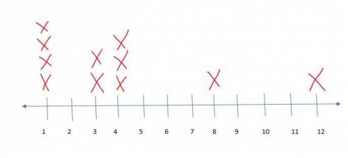 Draw a lie plot to correctly display the data 1,1,1,1,3,3,4,4,4,8,12
