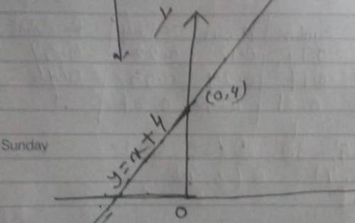 Graph the line that goes through the point (-6,-2) with slope of 1