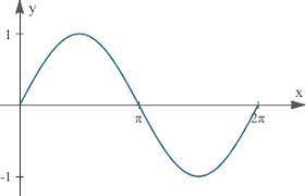 Choose the function whose graph is given by?