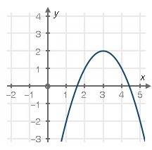 What is the equation of the graph below?  y = − (x + 2)2 + 2 y = − (x − 3)2 + 2 y = (x − 2)2 + 2 y =