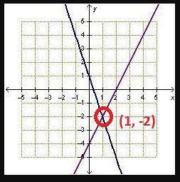 The graph represents this system of equations. {y=2x-4 {y=1-3x what is the solution to the system of