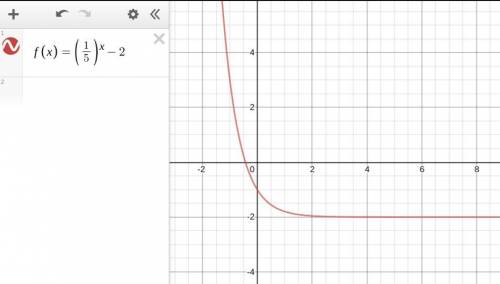 Which statement is true of this function? f(x)=(1/5)^x-2a. as the value of x increases, the value of