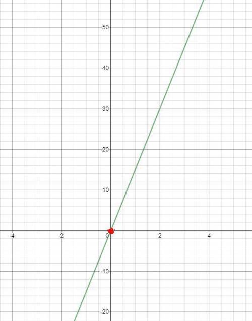 Find the y-intercept and graph the equation y=15x