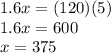 1.6x = (120)(5)\\1.6x = 600\\x = 375