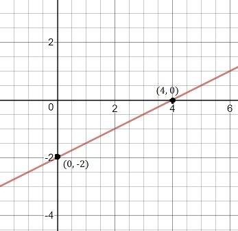 Graph the equation below by plotting the y intercept and a second point on the point on the line