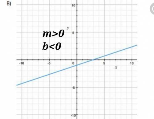 Each of the four lines shown here has equation y = mx + b. for which line is it true that m >  0