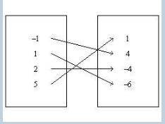Make a mapping diagram for the relation. {(–1, 4), (1, –6), (2, –4), (5, 1)} answers below