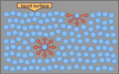 The surface tension of water is 7.28 ✕ 10−2 j/m2 at 20°c. predict whether the surface tension of hep