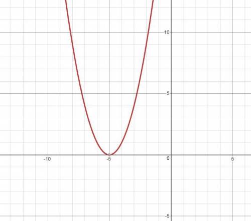 How many times does the quadratic function below intersect the x-axis?  y=x+10x+25