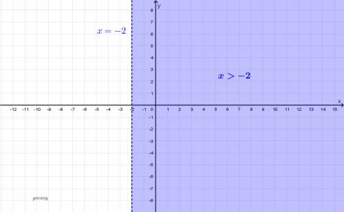 In the coordinate plane, choose the graph with the conditions given. x > -2
