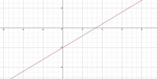 Graph the line with slope 3/5 and y-intercept -2