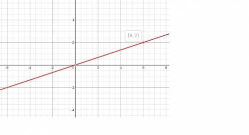 Line l has the equatin y= 1/3x. find the equation of the image l after a dilation with a scale facto
