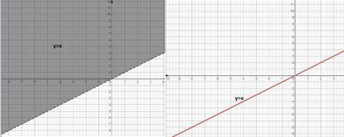 When comparing the graphs of y = x and y >  x, what is a difference in the graphs? . a.. an order