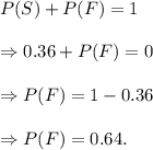 P(S)+P(F)=1\\\\\Rightarrow 0.36+P(F)=0\\\\\Rightarrow P(F)=1-0.36\\\\\Rightarrow P(F)=0.64.
