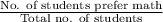 \frac{\text{No. of students prefer math}}{\text{Total no. of students}}