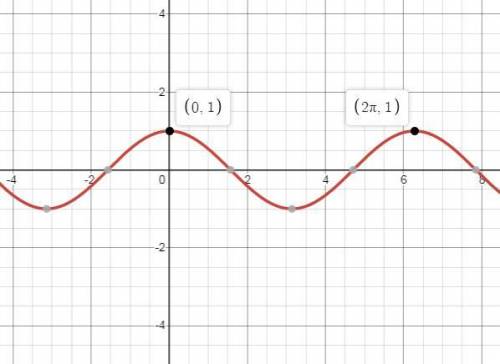 What is the period of the parent cosine function, y = cos(x) in degrees?