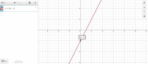The slope of the graph of the y=2x-2 is 2. what is the y-intercept?