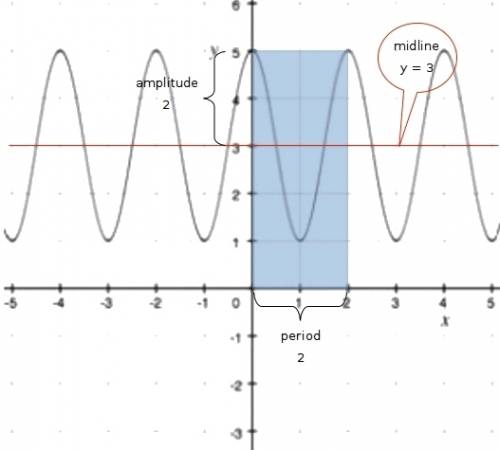 The graph shows a trigonometric function. the period of the function is  the amplitude of the functi