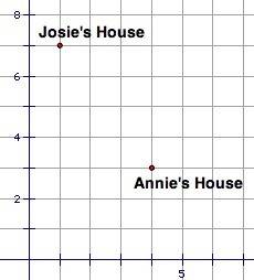 Each unit on the grid stands for one miles determine two ways to calculate the distance from josie's