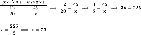 \bf \begin{array}{ccll} problems&minutes\\ \cline{1-2} 12&45\\ 20&x \end{array}\implies \cfrac{12}{20}=\cfrac{45}{x}\implies \cfrac{3}{5}=\cfrac{45}{x}\implies 3x=225 \\\\\\ x=\cfrac{225}{3}\implies x=75