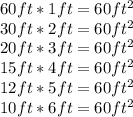 60ft*1ft=60ft^{2}\\30ft*2ft=60ft^{2}\\20ft*3ft=60ft^{2}\\15ft*4ft=60ft^{2}\\12ft*5ft=60ft^{2}\\10ft*6ft=60ft^{2}