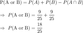 \text{P(A or B)}=P(A)+P(B)-P(A\cap B)\\\\\Rightarrow\ P(\text{A or B})=\dfrac{9}{25}+\dfrac{9}{25}\\\\\Rightarrow\ P(\text{A or B})=\dfrac{18}{25}