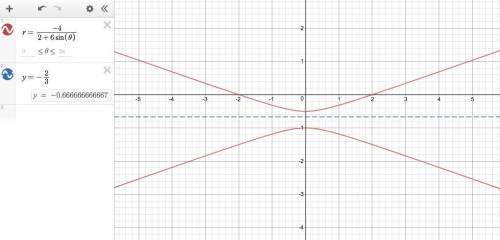 Given 4/ (-2 - 6sin(theta)) what is the distance between the pole and the directrix?