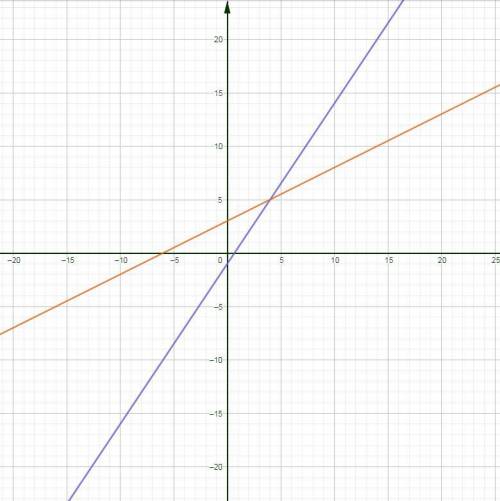 Which graph represents this system?  y = 1/2 x +3 y = 3/2x -1