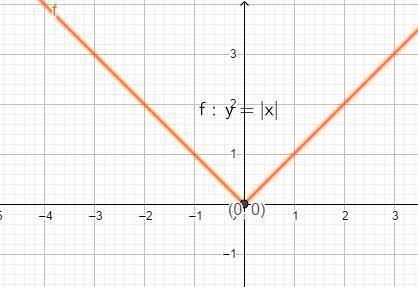 What is the minimum value of the absolute value parent function
