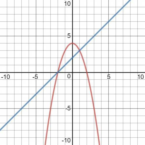 Describe the graph that would be used to solve the equation –x2 + 4 = x + 2 using a system of equati
