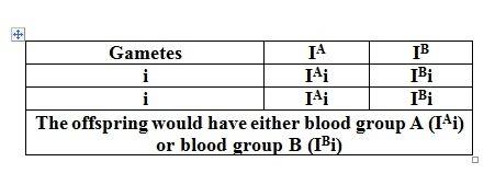 What are the possible blood types among the children of parents that are iaib and ii?  a. types a an